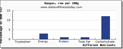 chart to show highest tryptophan in a mango per 100g